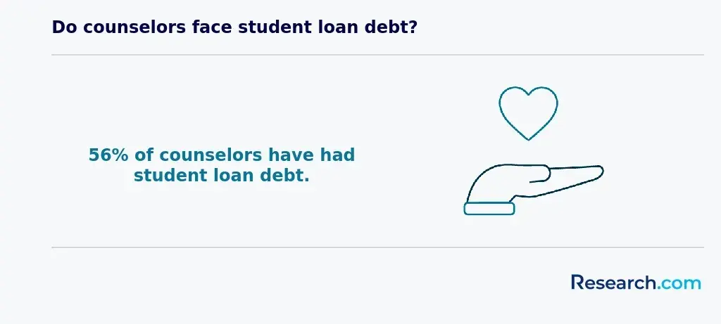 Student loan debt of counselors