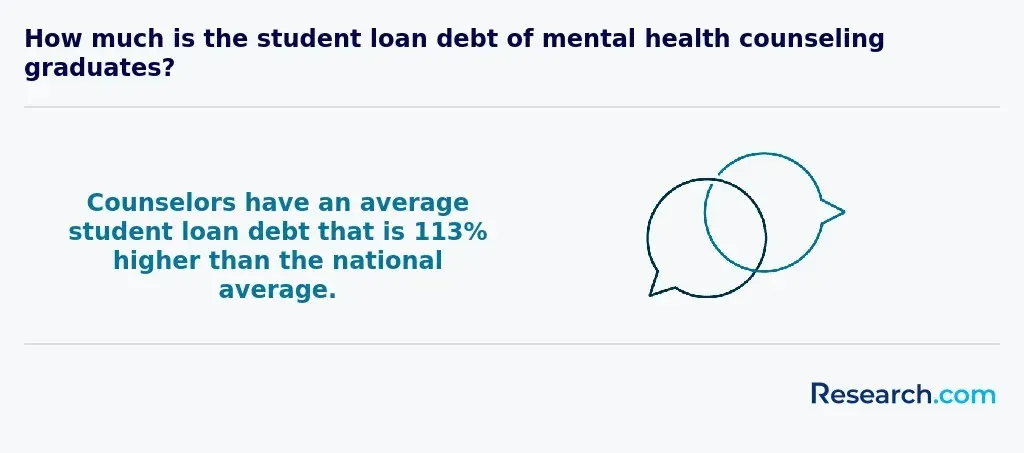 Student loan debt of mental health counseling graduates