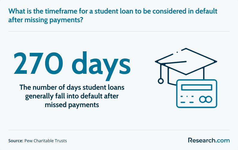 Student loan default timeframe