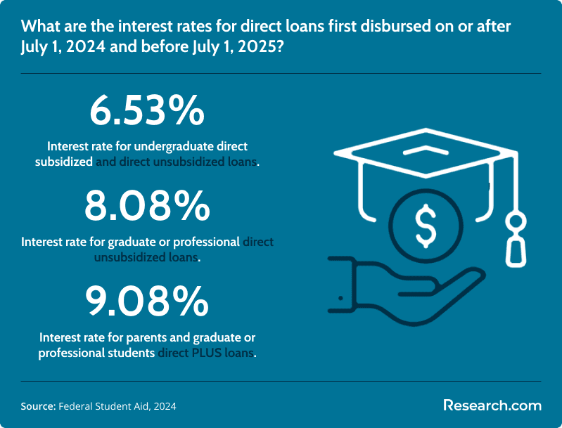 Student loan direct loan interest rates