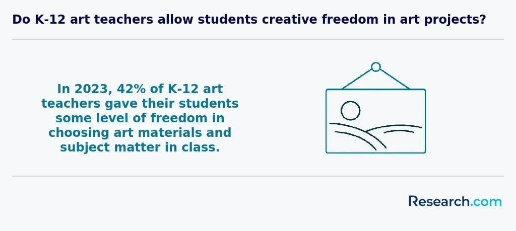 Students' creative freedom in art projects