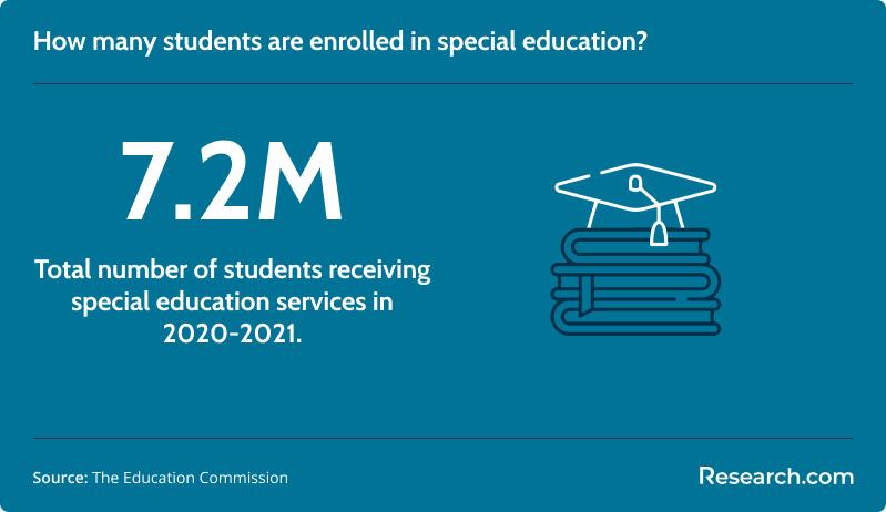 How many students are enrolled in special education?