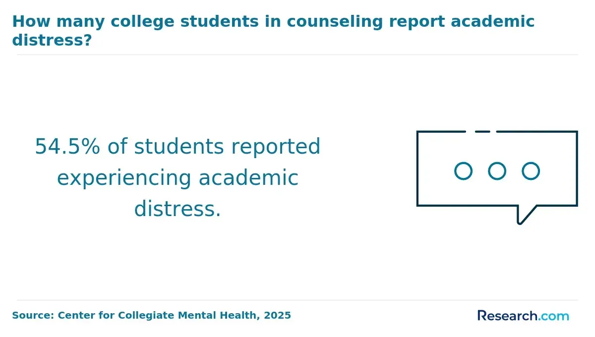 Students reporting academic distress