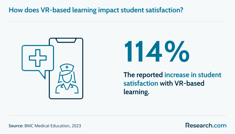 Students' satisfaction with the use of virtual reality in online learning