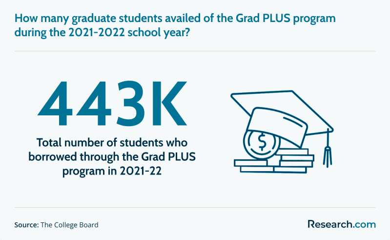 Students who availed of the Grad PLUS program in 2021-22