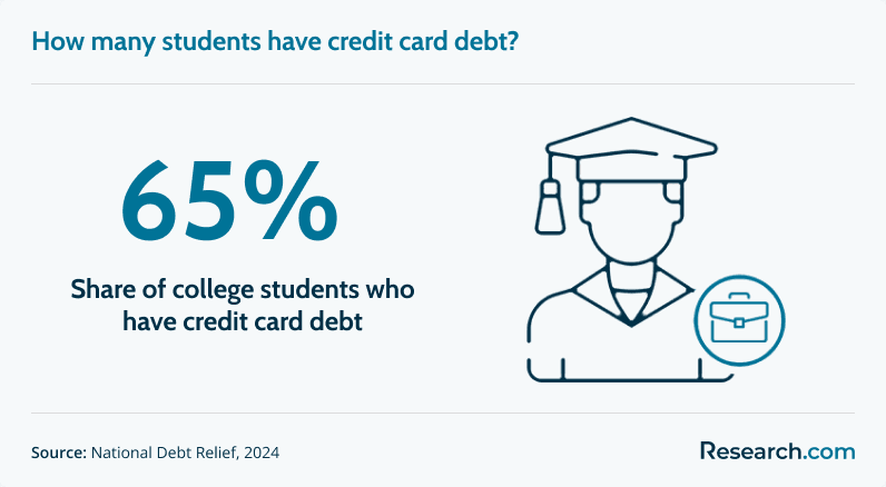 65% - share of college students who have credit card debt