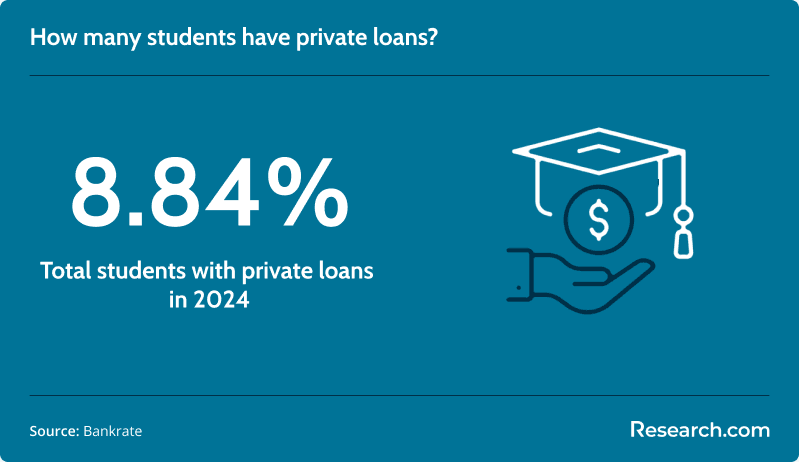 Students with private loans in 2024