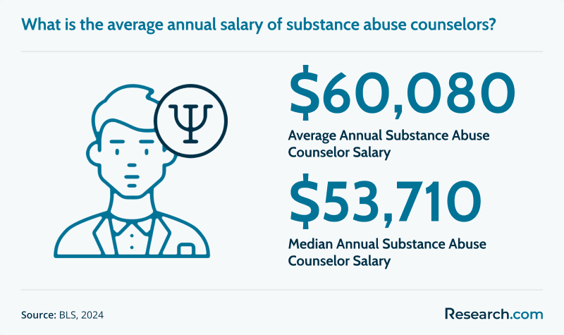 Substance Abuse Counselor Salary.png