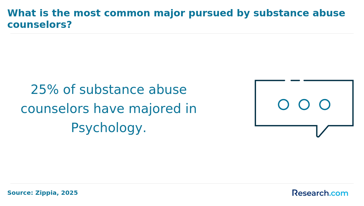 Substance abuse counselors who majored in psych.png