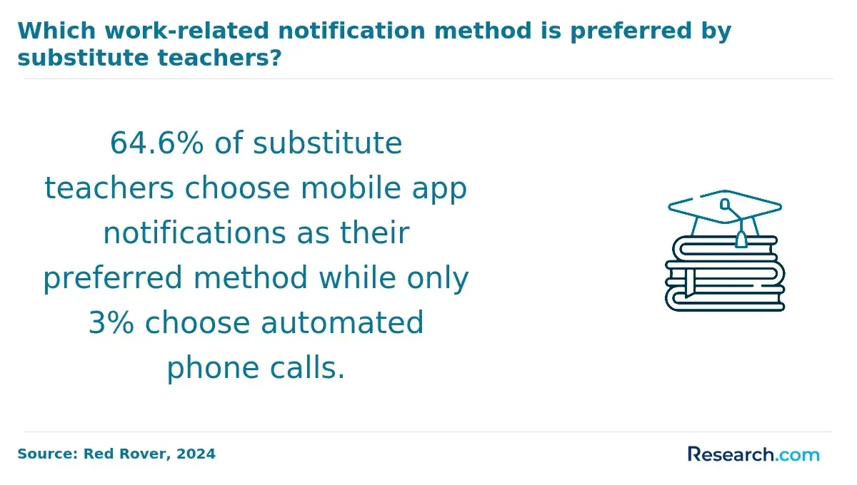 Which work-related notification method is preferred by substitute teachers?