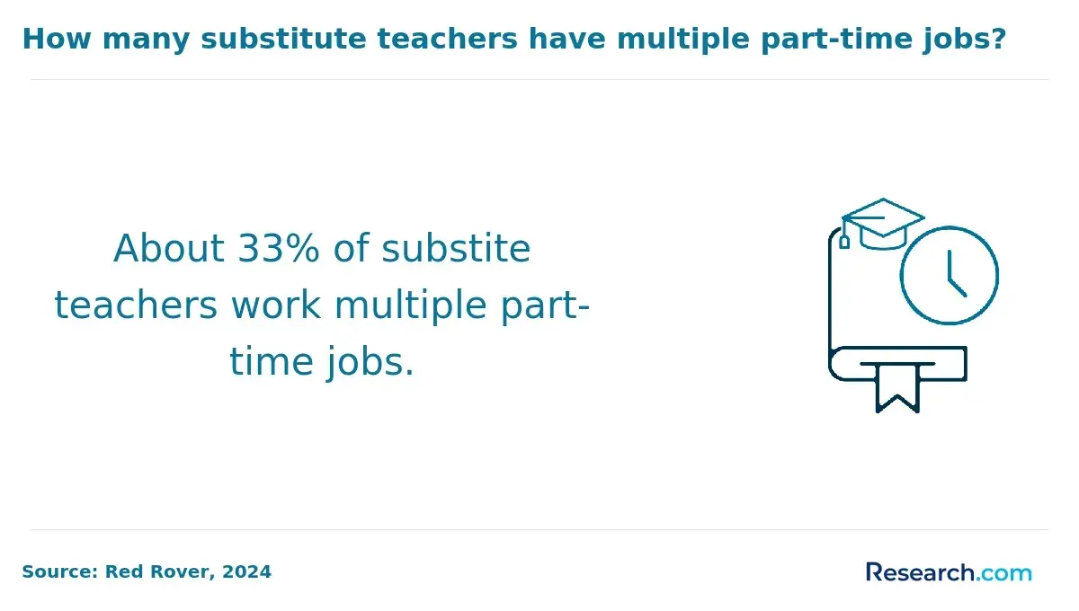 How many substitute teachers have multiple part-time jobs?