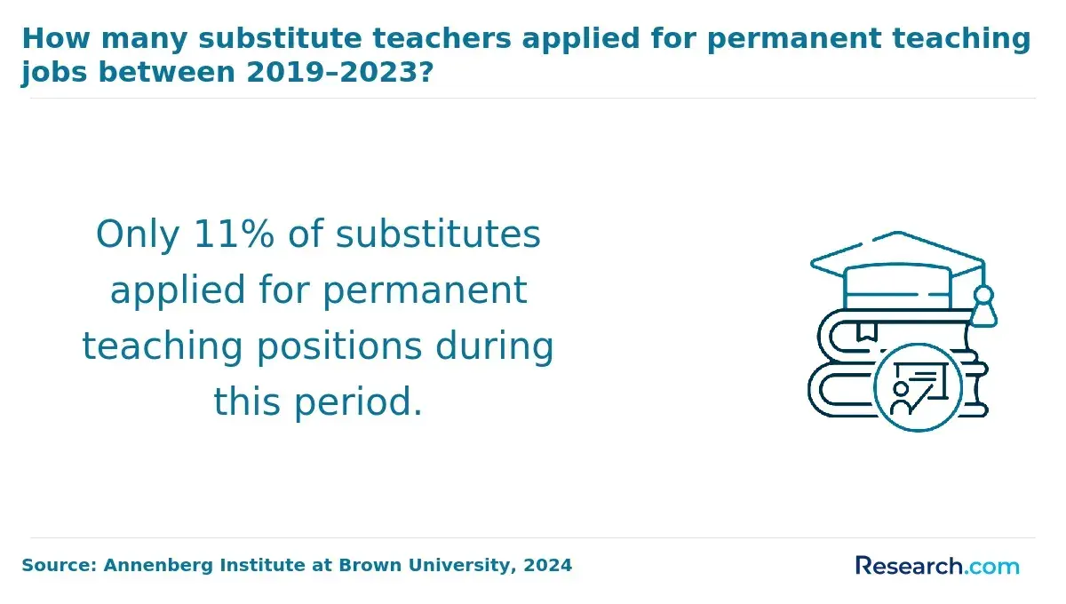 How many substitute teachers applied for permanent teaching jobs between 2019-2023?