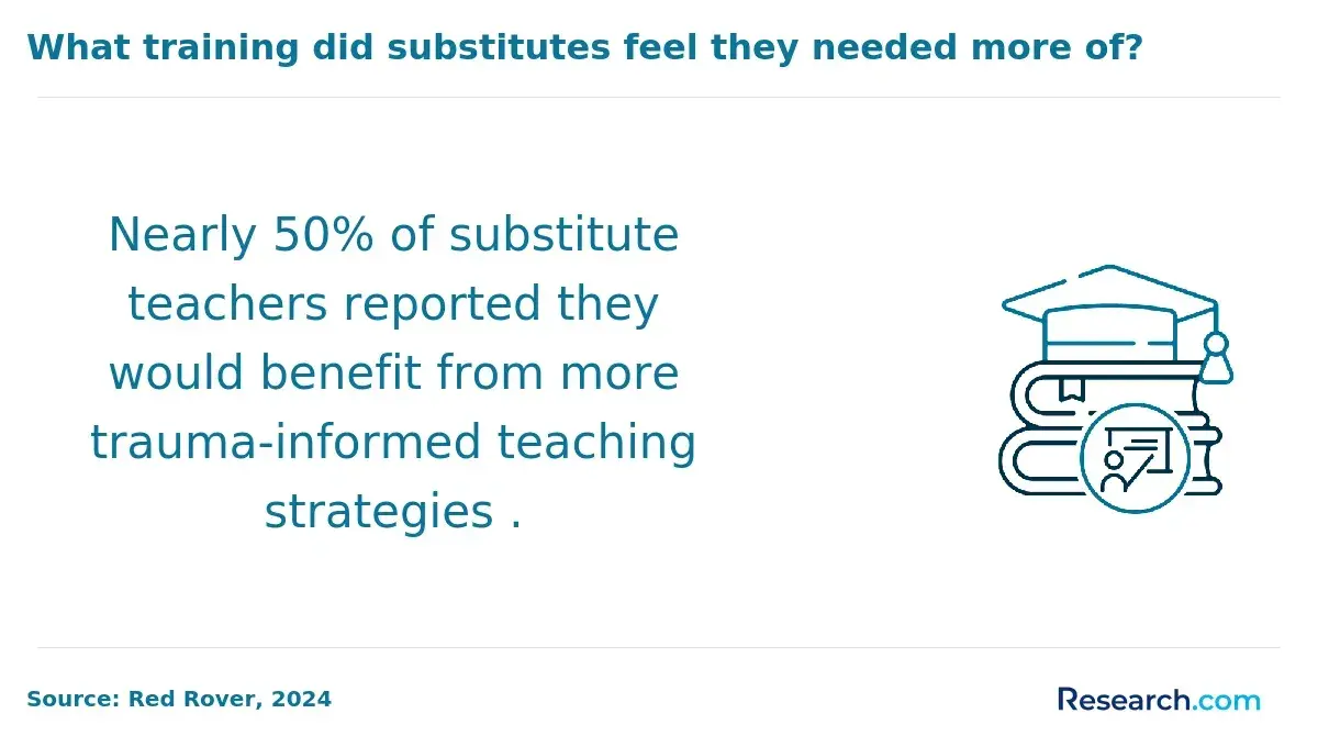 What training did substitutes feel they needed more of?