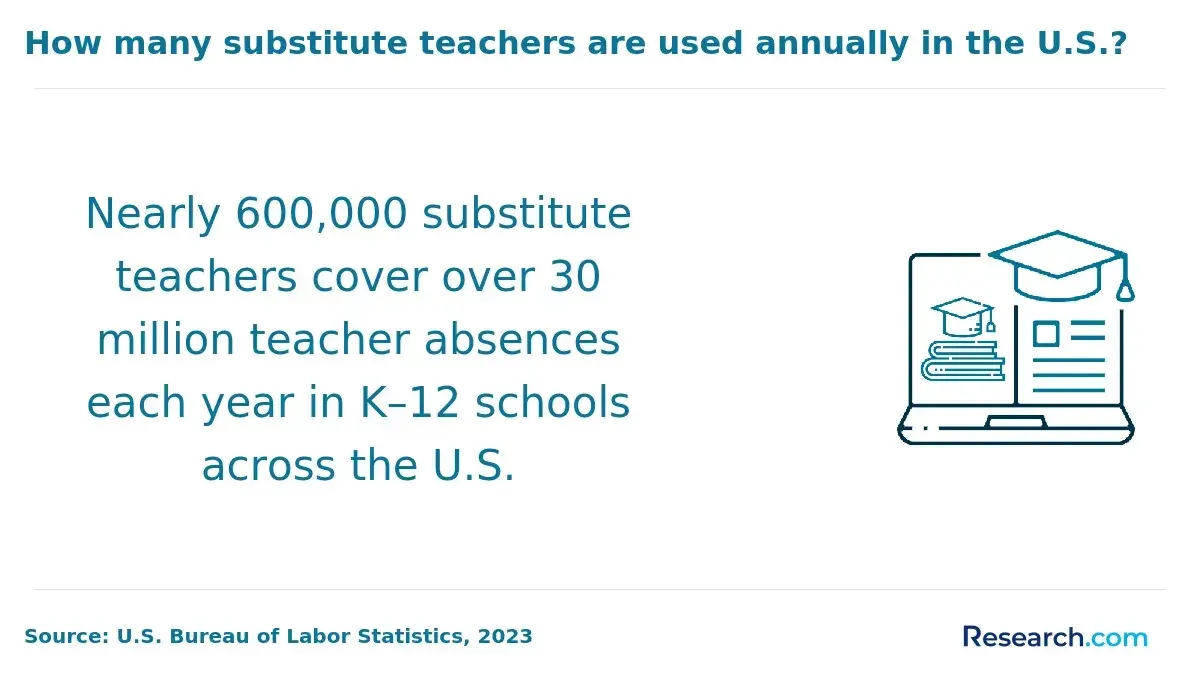 How many substitute teachers are used annually in the U.S.?