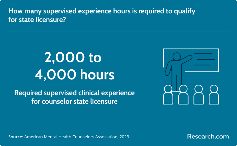 Supervised clinical hours requirement for counselor state licensure
