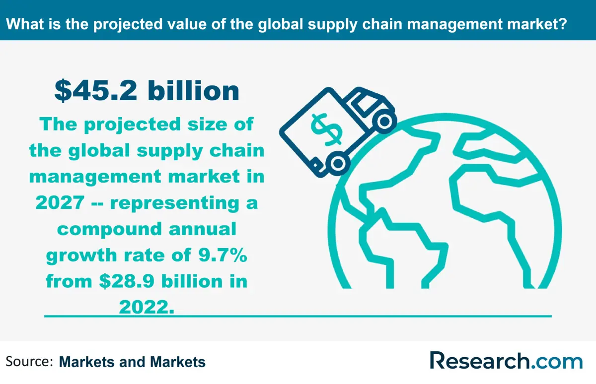 What is the projected value of the global supply chain management market?