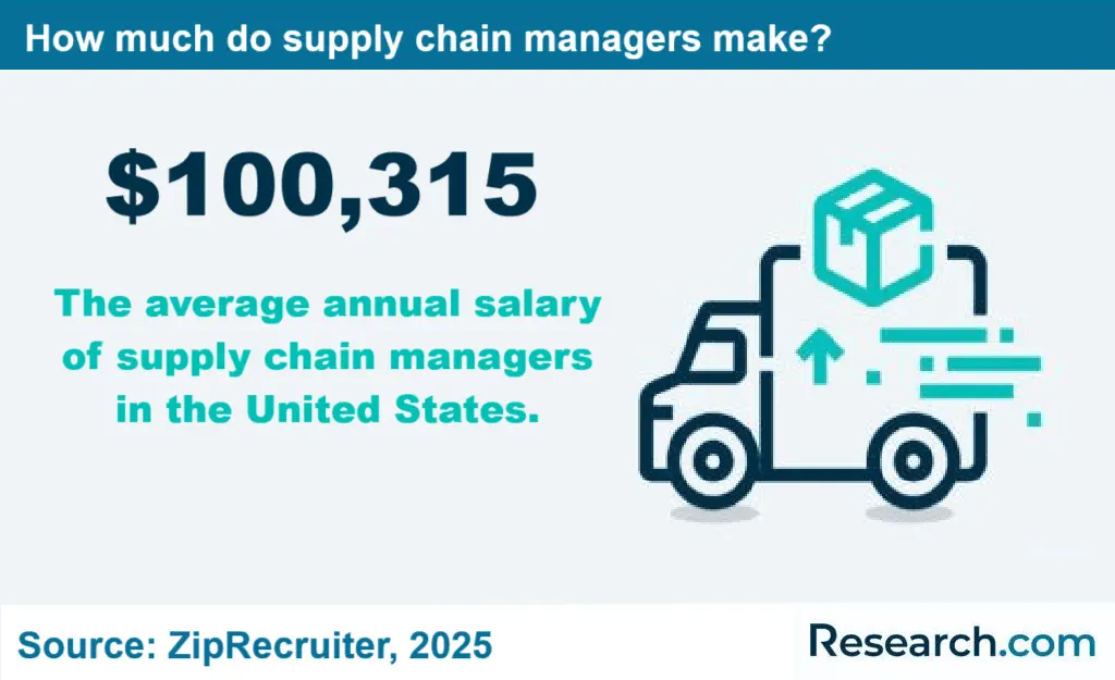 How much do supply chain managers make?