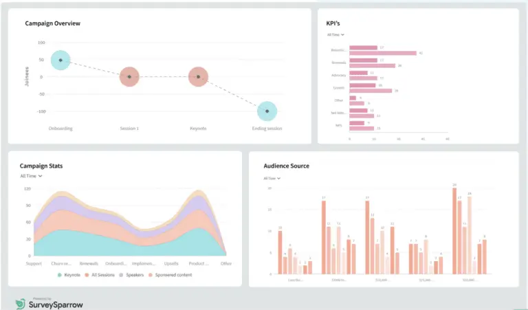 SurveySparrow also makes it easy to monitor campaign performance and important KPIs.&nbsp;