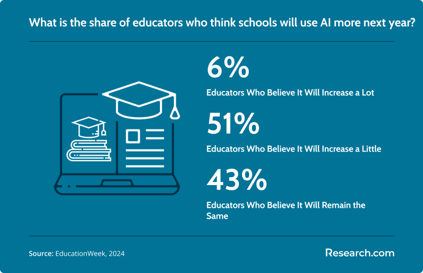 share of educators who think schools will use AI more next year: 6% - educators who believe it will increase a lot; 51% - educators who believe it will increase a little; 43% - educators who believe it will remain the same