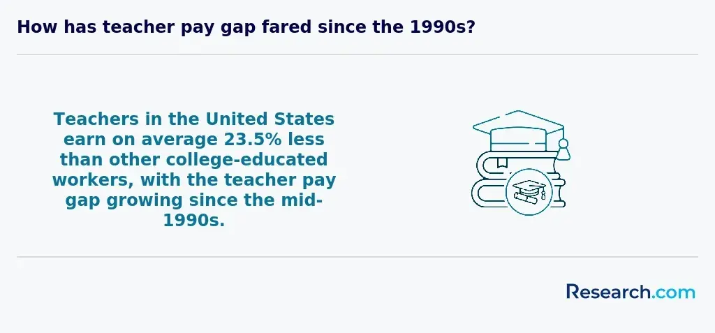 Teacher pay gap