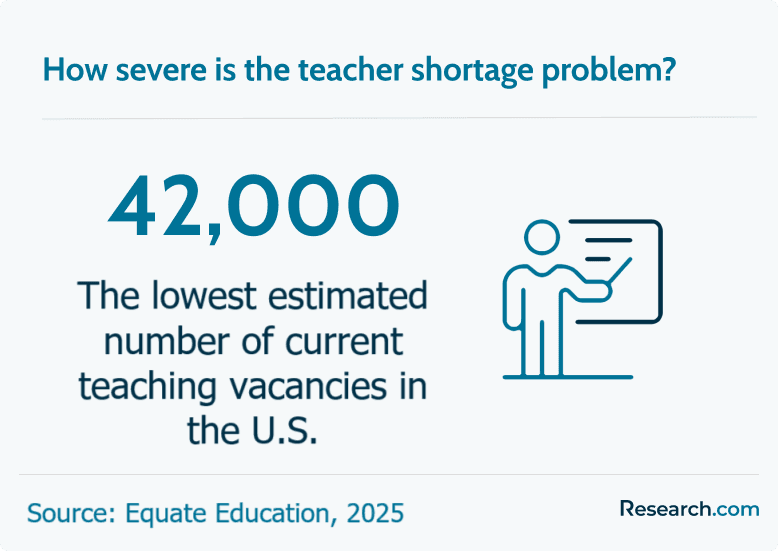 How severe is the teacher shortage in the U.S.?