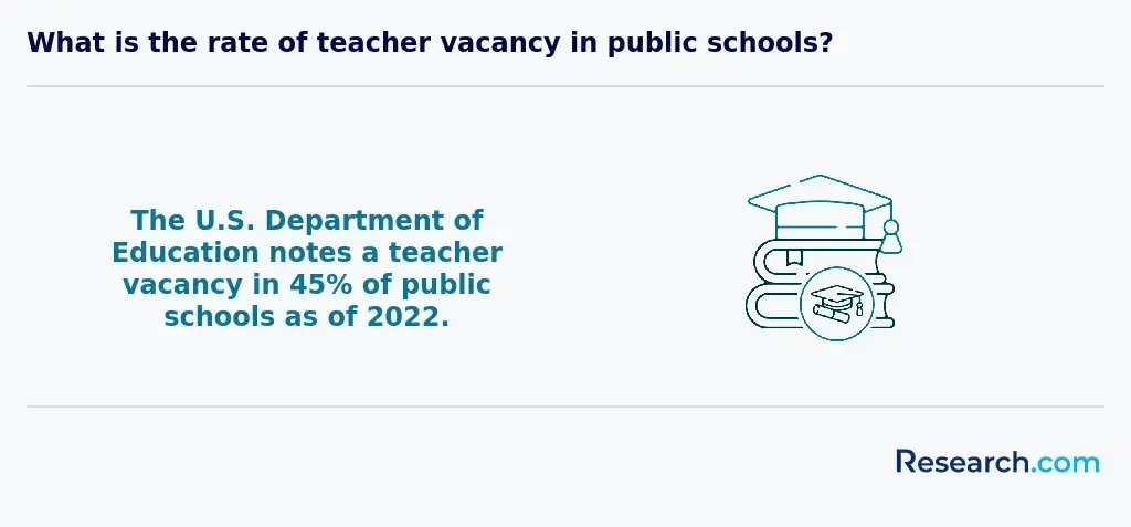 Teacher vacancy in public schools