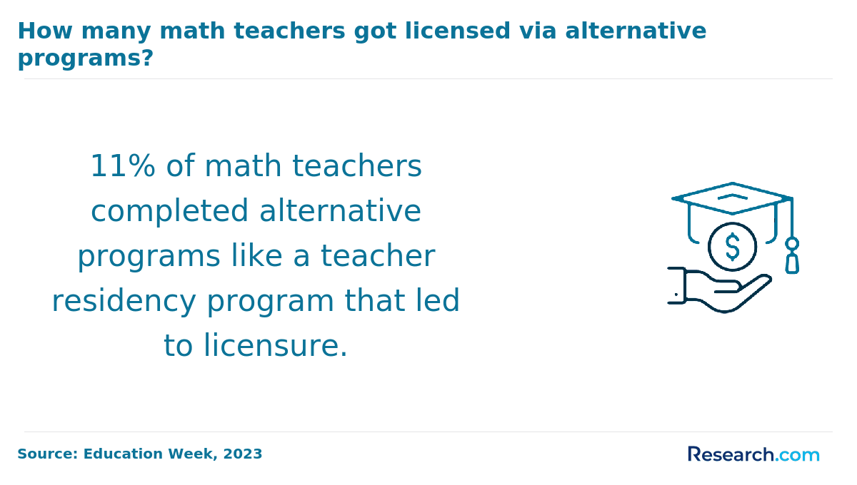 Percent of math teachers who completed alternative programs that led to licensure.