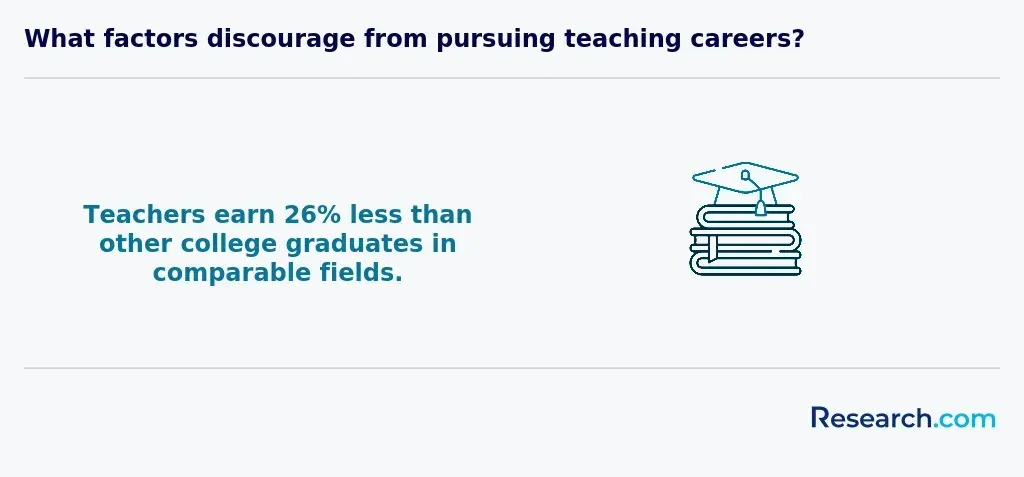Teachers earn less than other college graduates