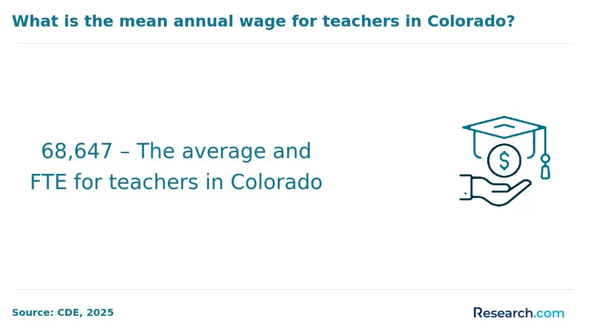 Teachers in Colorado earn an average of $68,647.