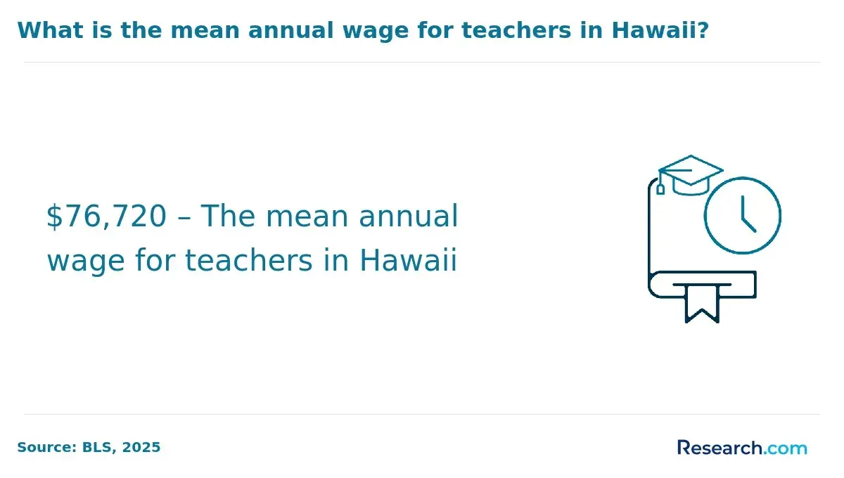 Teachers in Hawaii earn an average salary of $76,720.