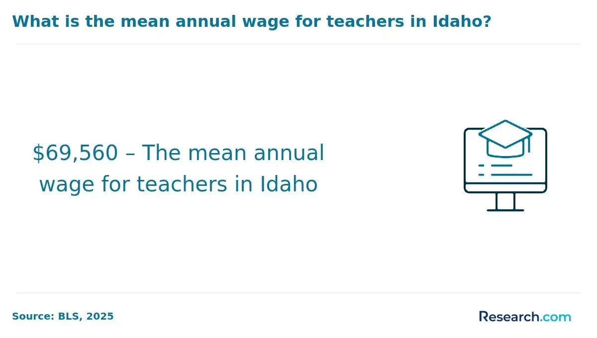 Teachers in Idaho earn an average of $69,560.