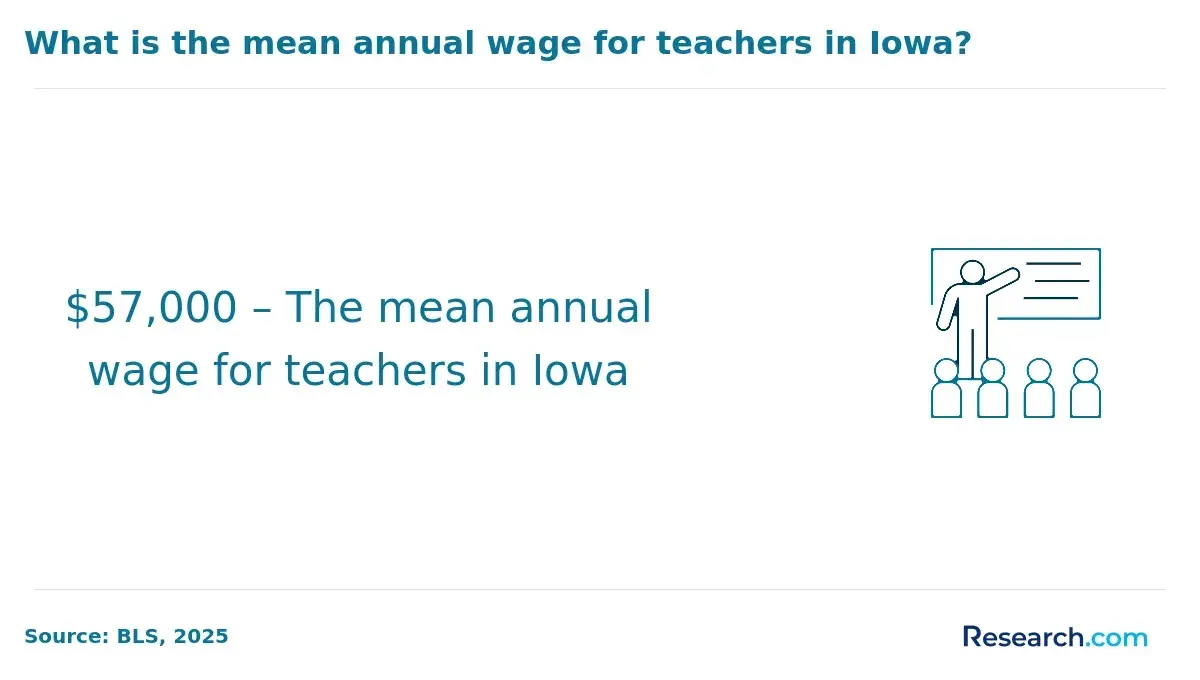 Teachers in Iowa earn an average salary of $57,000.