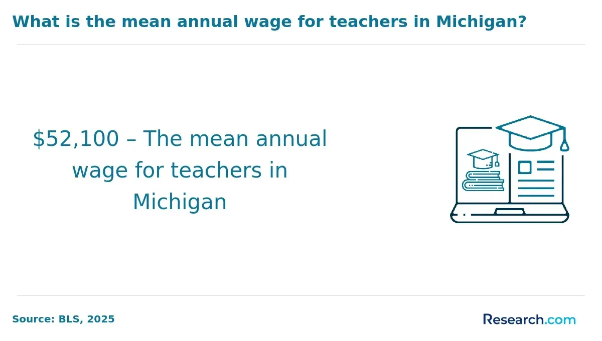 Teachers in Michigan earn an average of $52,100.