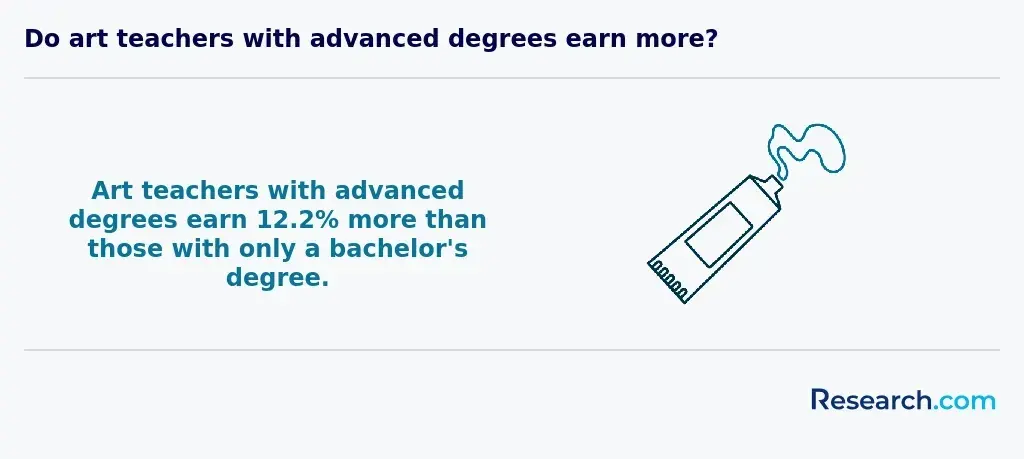 Teachers with advanced degrees earnings