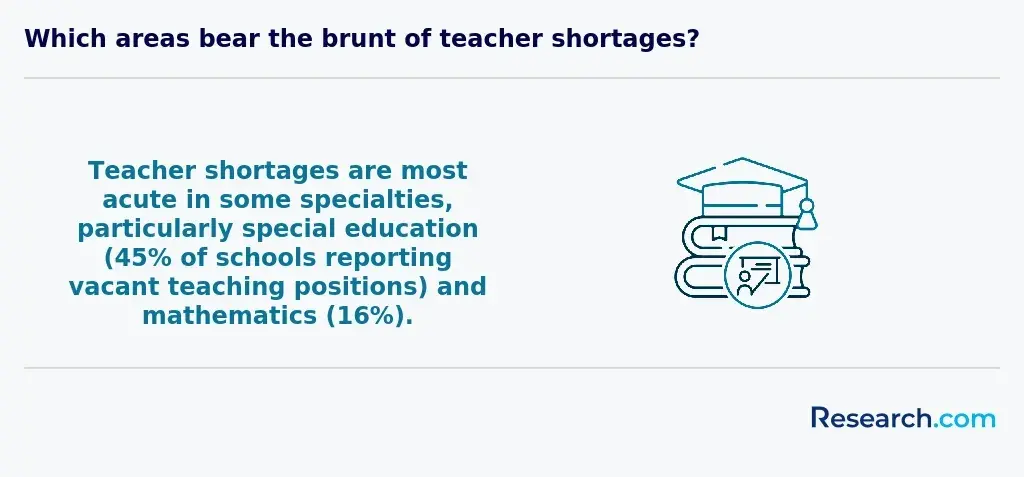 Teaching areas with significant teacher shortage