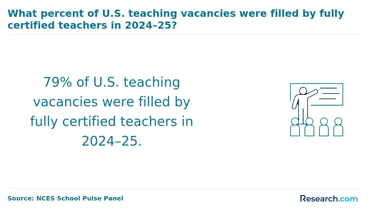 What percent of U.S. teaching vacancies were filled by fully certified teachers in 2024-25?