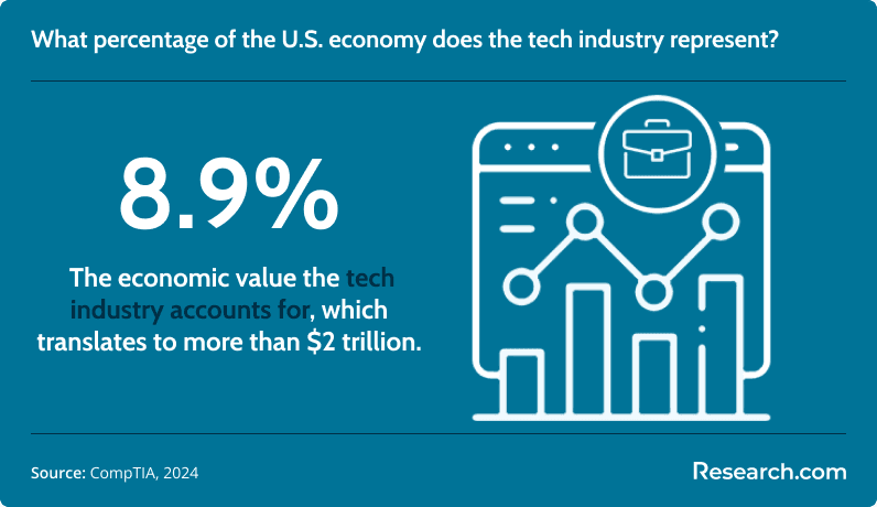 Tech industry economic value