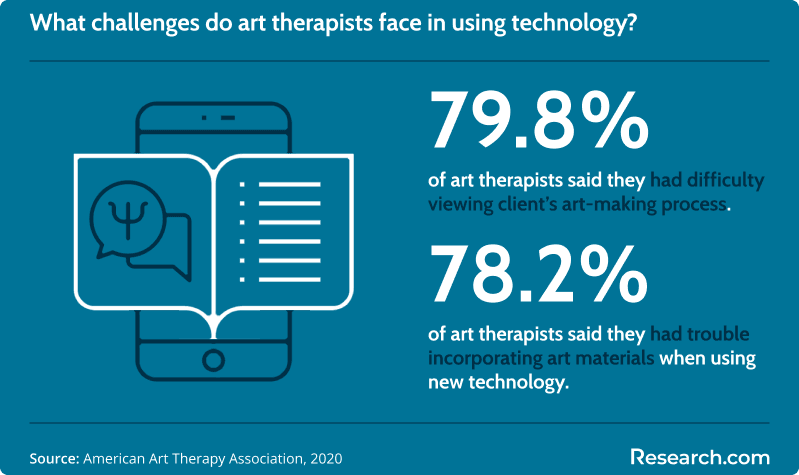 Technological challenges in art therapy