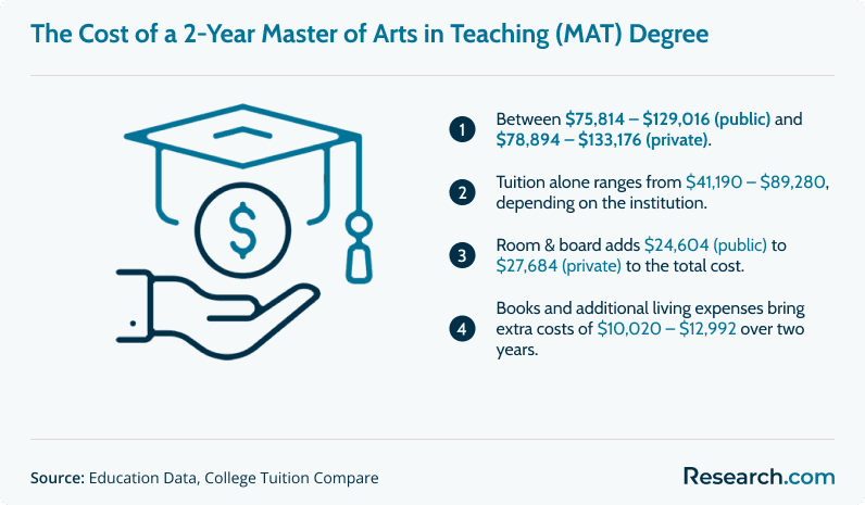 The Cost of a 2-Year Master of Arts in Teaching (MAT) Degree
