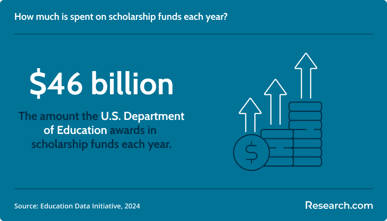 The U.S. DepEd grants about $46 billion in scholarships each year..png