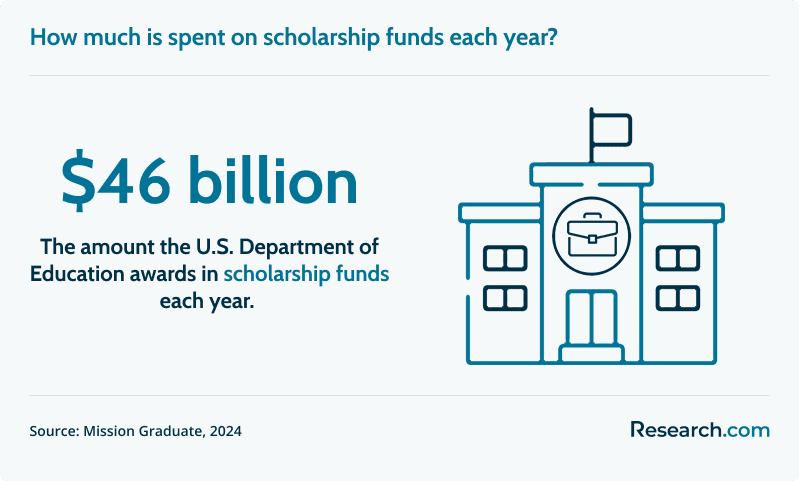 The U.S. DepEd grants about $46 billion in scholarships each year..png