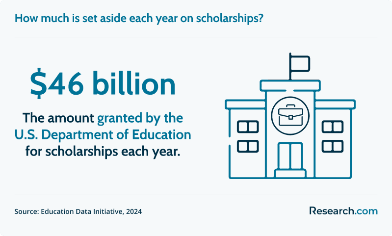 The U.S. DepEd grants about $46 billion in scholarships each year..png