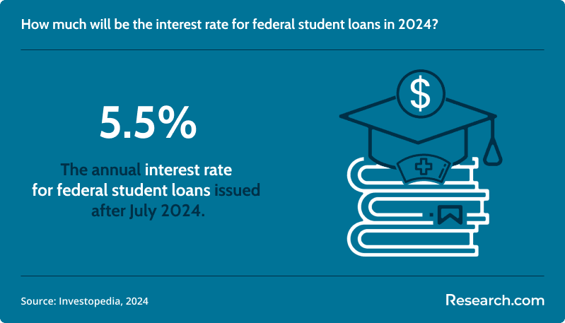 The annual interest rate for federal student loans will be 5.5% starting July 2024..png