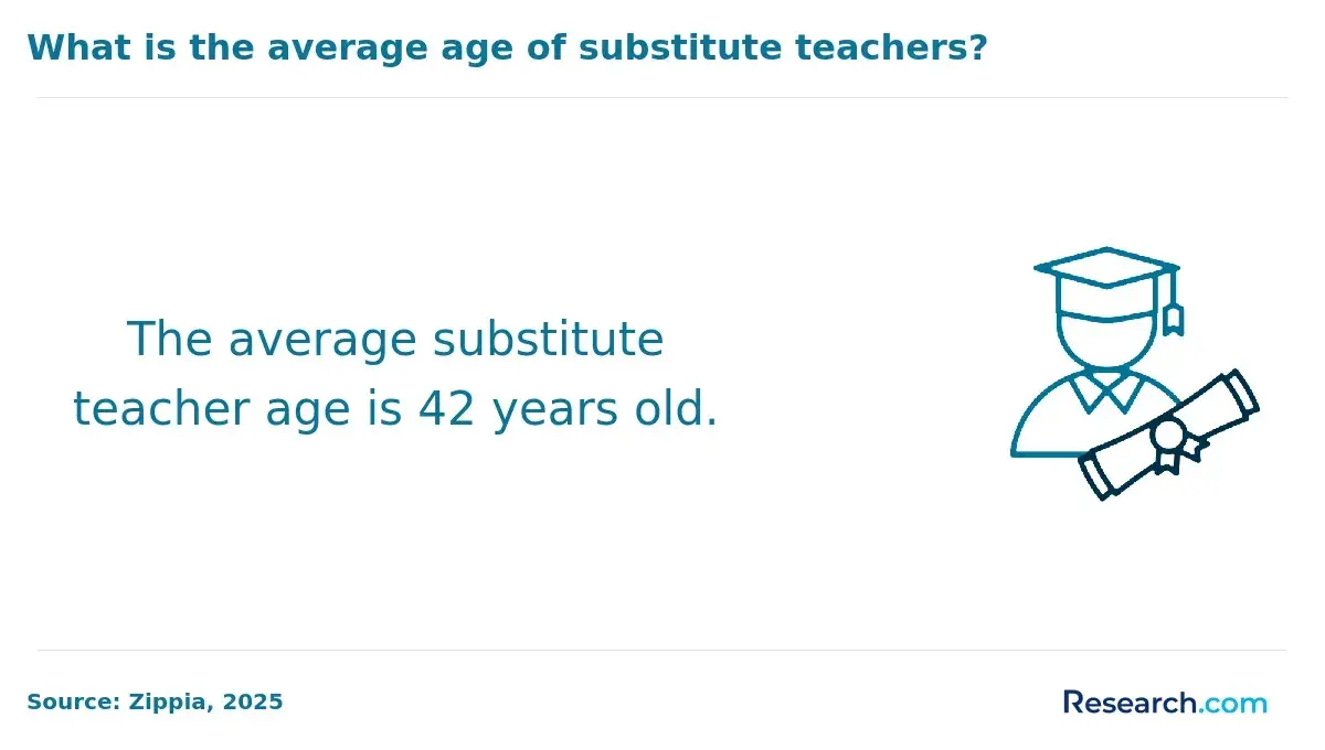 The average age of substitute teachers is 42 years.