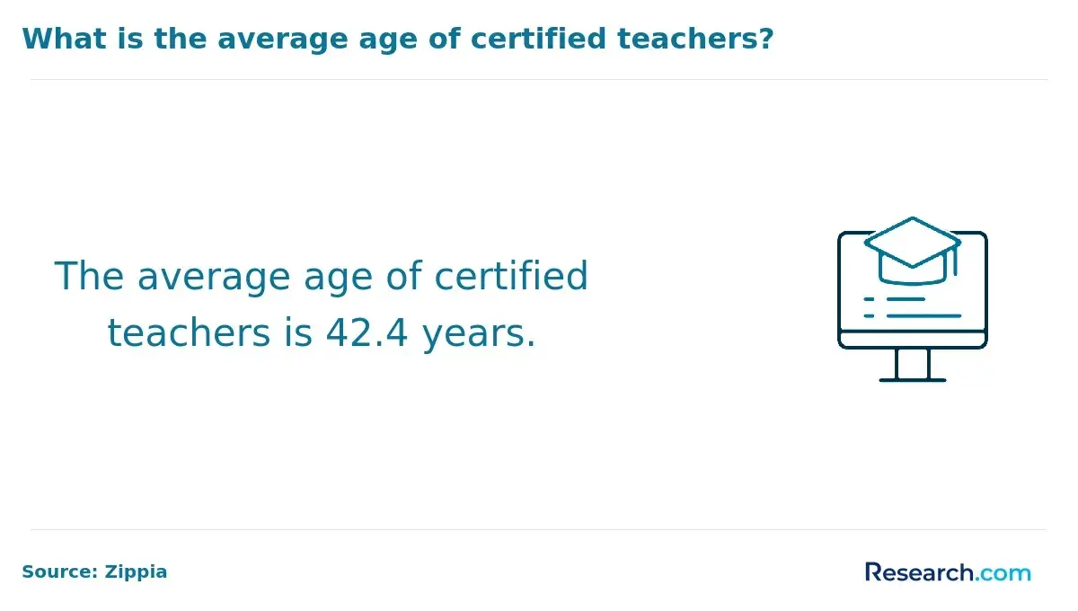 The average age of certified teachers is 42.4 years.