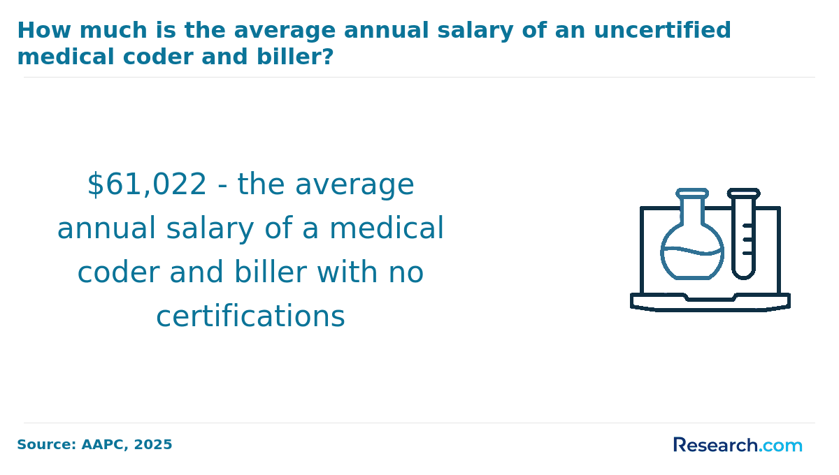 How much is the average annual salary of an uncertified medical coder and biller?