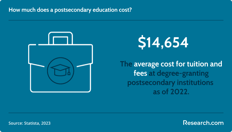 The average cost for tuition and fees at degree-granting schools is $14,654..png
