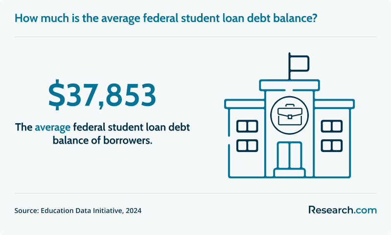 The average federal student loan is $37,853..png