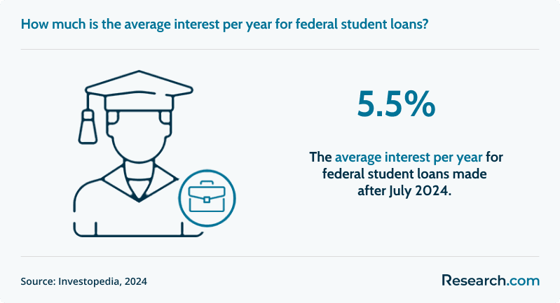 The average interest per year for student loans will increase by 5.5% from July 2024..png