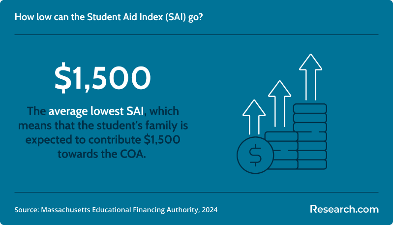 The average lowest student aid index is $1,500.png